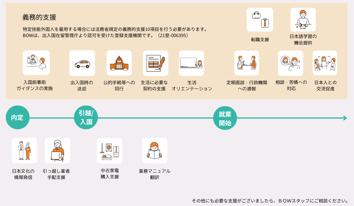 BOWが提供する支援一覧