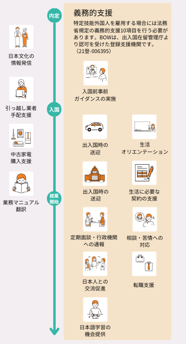 BOWが提供する支援一覧