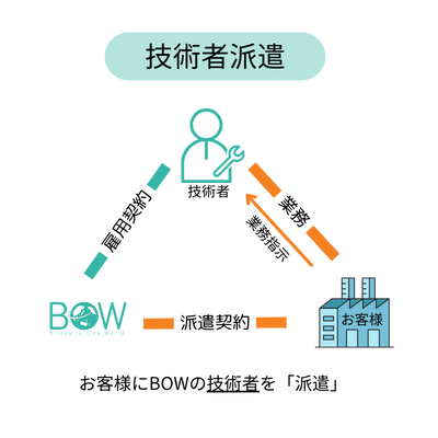 技術者派遣